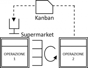 Rappresentazione del ciclo kanban nel Value Stream Mapping (Mappatura del flusso del valore)