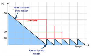 Scorta media con l’utilizzo del Kanban