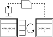 Kanban tradizionale in una Value Stream Map